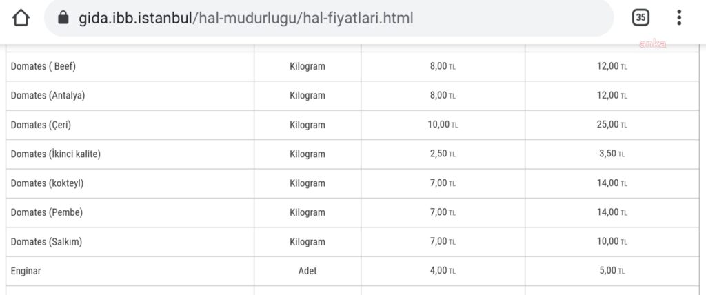 Domates tane ile satılıyor bazı türlerin fiyatı 38,50 tl’ye kadar çıkıyor