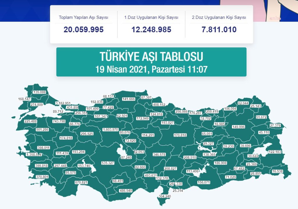 Sağlık Bakanı Koca: 20 milyon dozdan fazla aşı yaptık