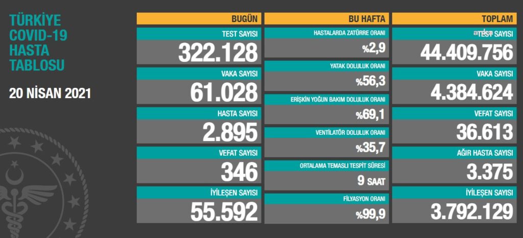 Koronavirüste en yüksek can kaybı: 346 kişi yaşamını yitirdi