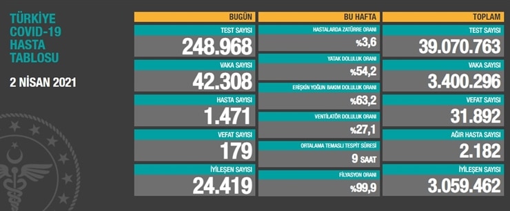 Son 24 saat: 42 bin 308 vaka, 179 can kaybı