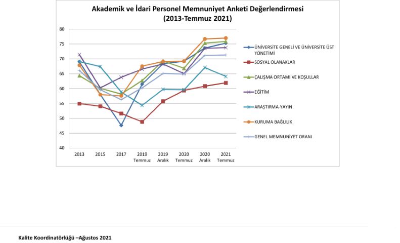 BUÜ’de memnuniyet oranları artıyor