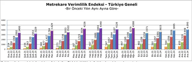 AVM Ciro Endeksi Ağustos’ta %33,8 Arttı