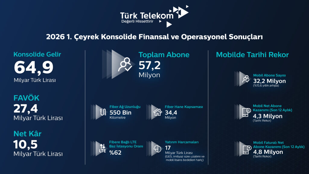 Türk Telekom 2026’ya Güçlü Finansal Performans ve Rekor Mobil Büyümeyle Başladı