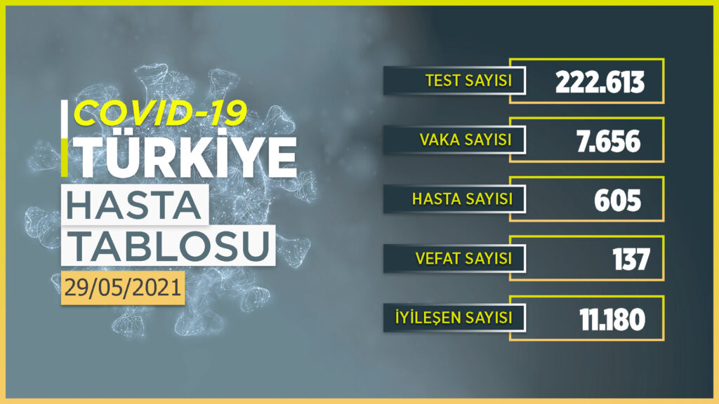 Türkiye’de son 24 saatte 7.656 yeni vaka!