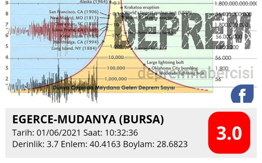 Bursa Mudanya’da 3 büyüklüğünde deprem